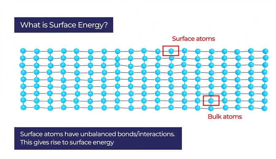 Oberflächenenergie und Adhäsion erklärt